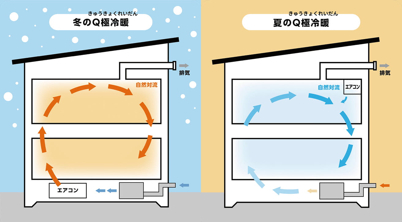 Q極冷暖による空気循環の仕組み。冬は暖気、夏は冷気が家全体を循環する図