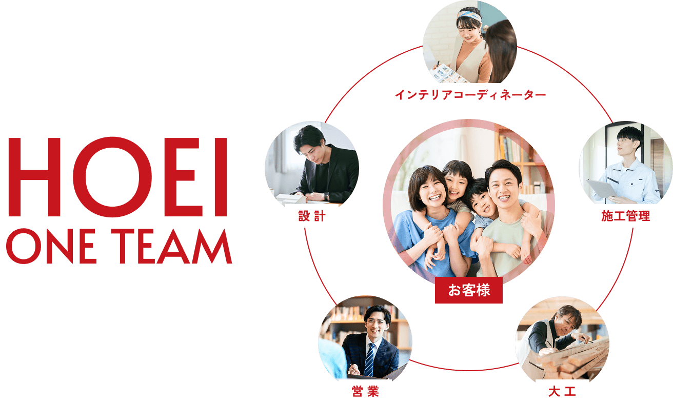 設計や営業などの専門スタッフがチームで家づくりを行うHOEI ONE TEAM