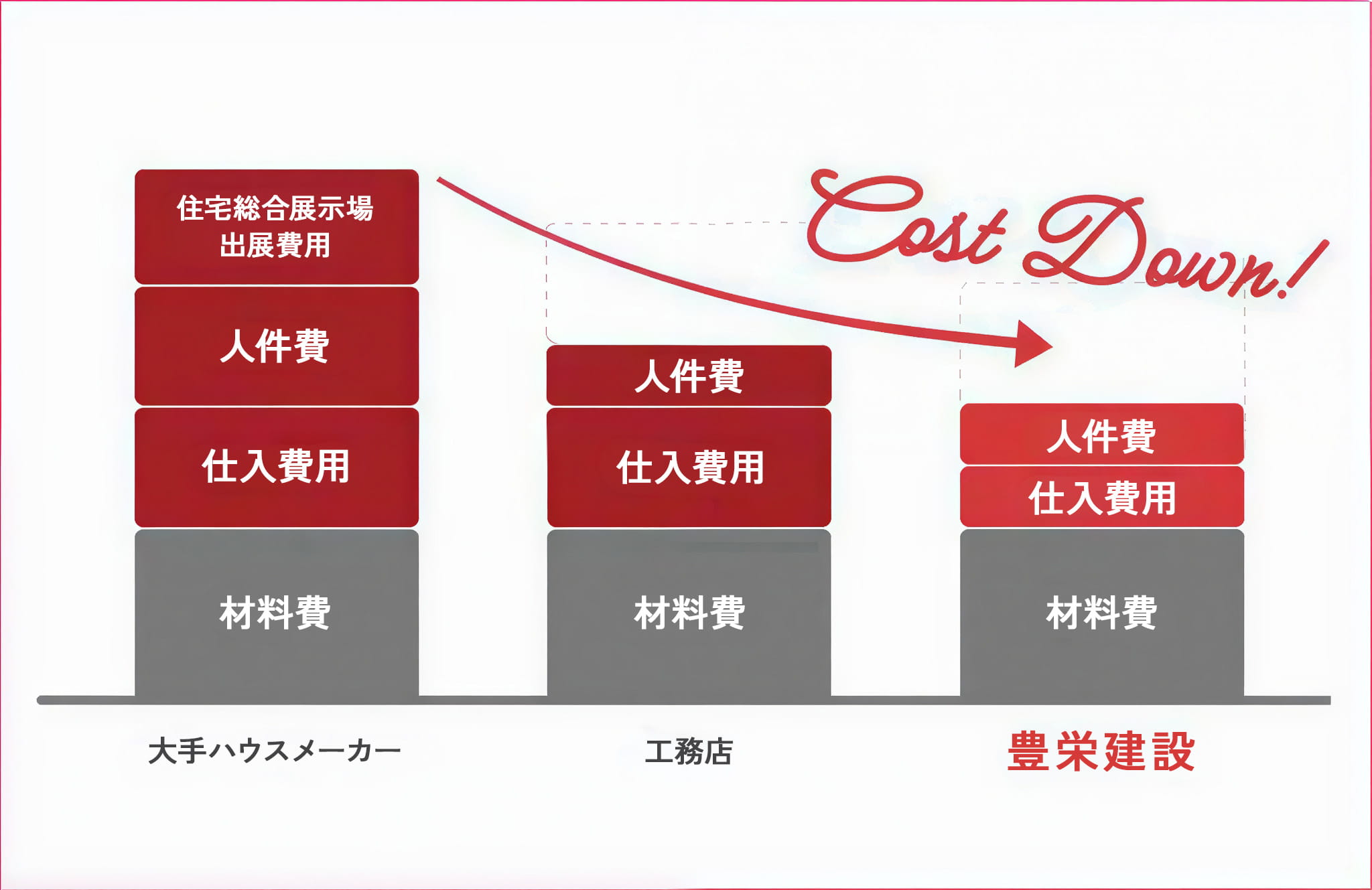 住宅会社ごとのコスト構造比較。展示場費用を削減することでコストダウンできる仕組み