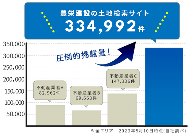 土地検索サイトへの掲載量