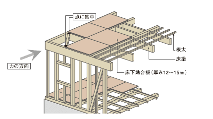 従来工法