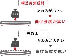 同じ断面の木材に同じ重さのおもりをのせると