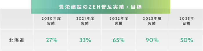 豊栄建設のZEH普及実績・目標